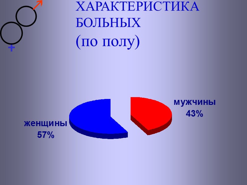ХАРАКТЕРИСТИКА БОЛЬНЫХ (по полу)
